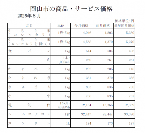 主要商品小売価格