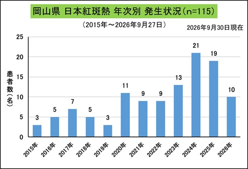 _岡山県年次別発生状況（日本紅斑熱）