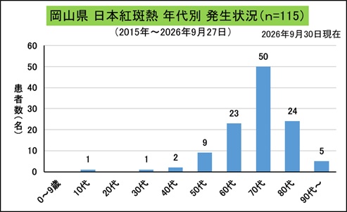 _岡山県年代別発生状況（日本紅斑熱）
