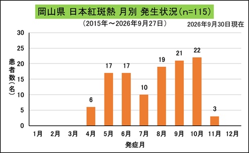 _岡山県月別発生状況（日本紅斑熱）