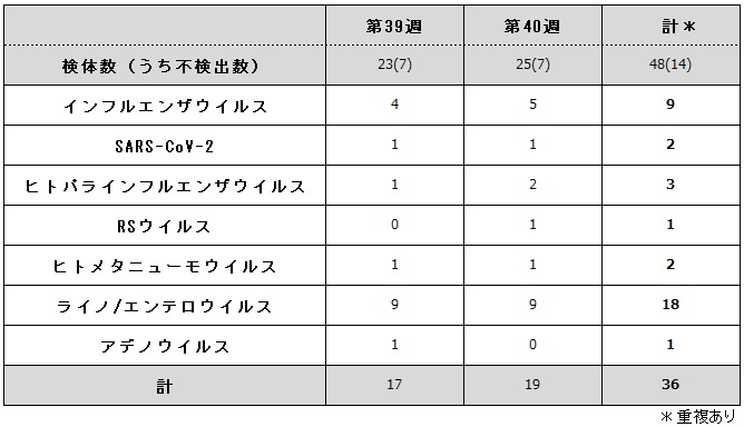 病原体検出状況