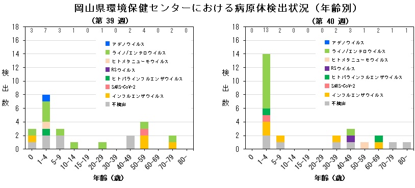 年齢別病原体検出状況(ARI)