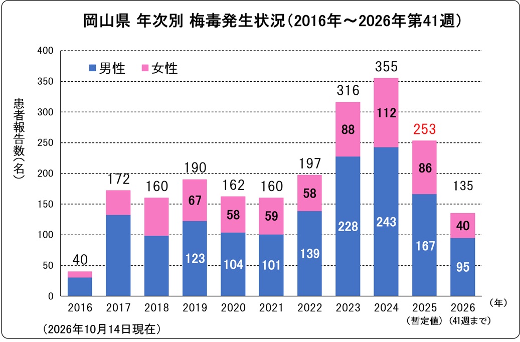 梅毒(岡山県、年次別)