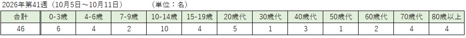 _COVID-19(各週:年齢階級別)