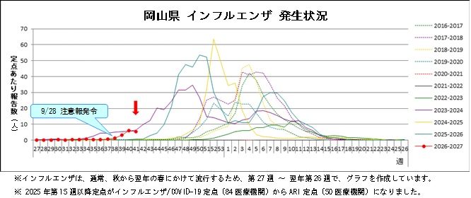 インフルエンザ発生状況