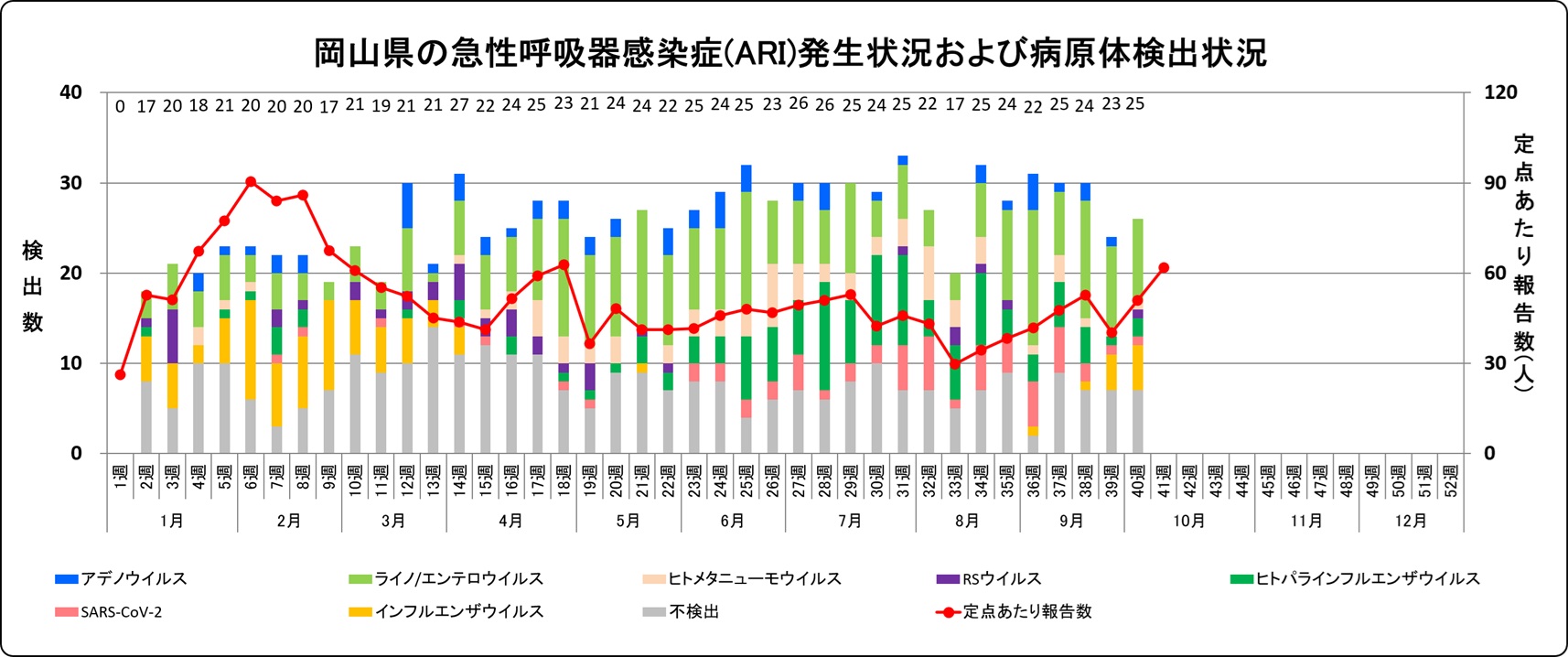 発生状況・病原体検出状況