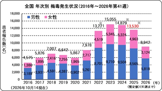 梅毒（全国、年次別）