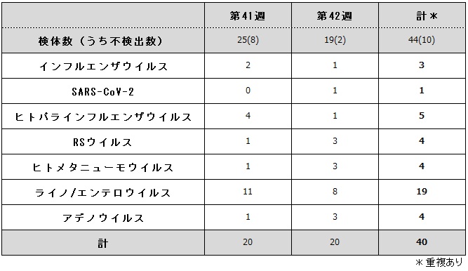 病原体検出状況
