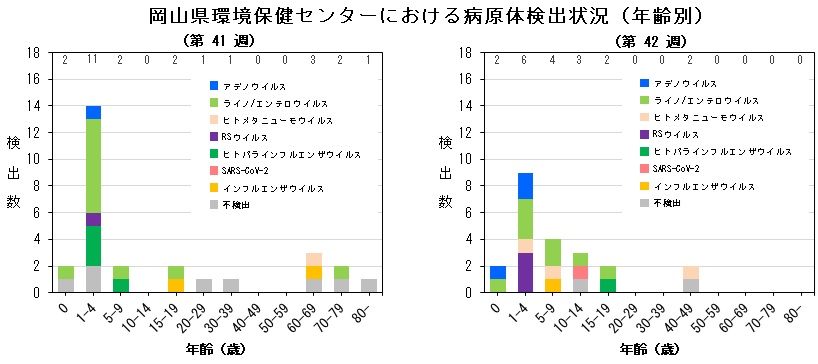 年齢別病原体検出状況(ARI)