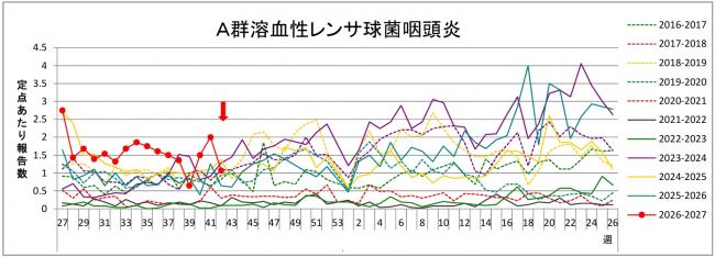 溶連菌グラフ
