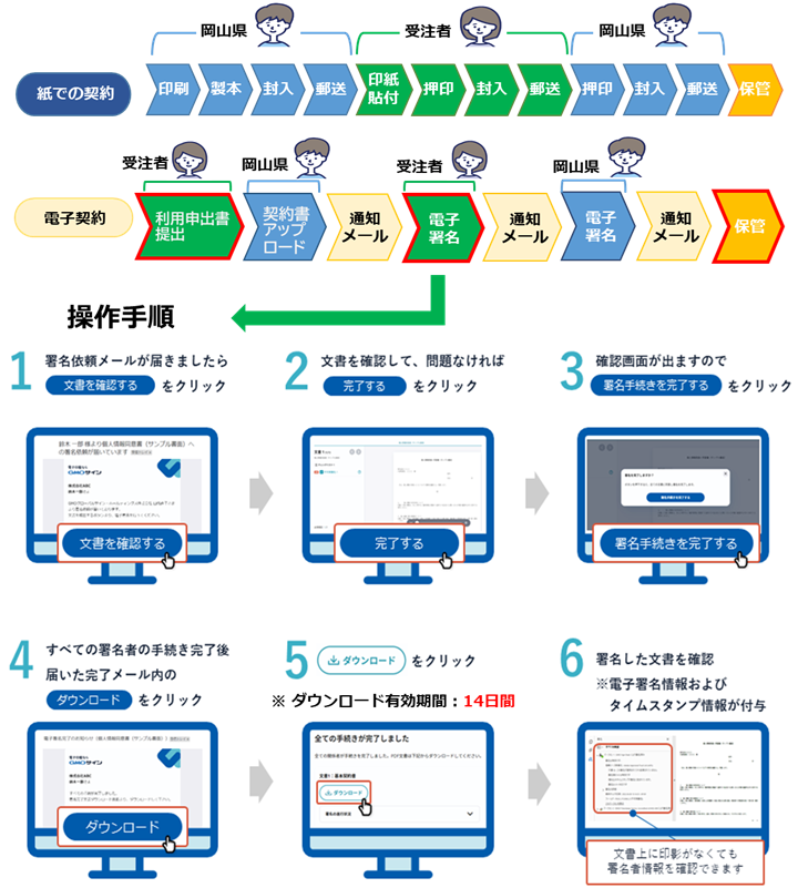 電子契約の流れ