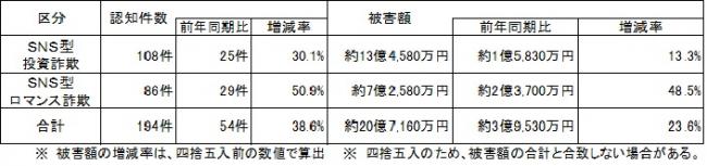 SNS型投資・ロマンス詐欺　R７年中