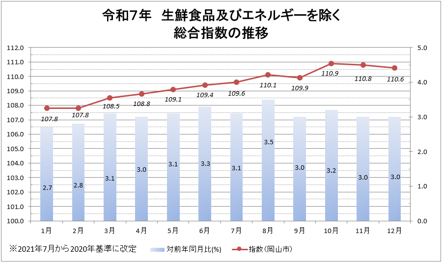 令和７年　生鮮食品及びエネルギーを除く総合指数