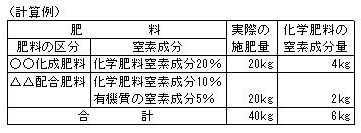 化学肥料の窒素成分計算例