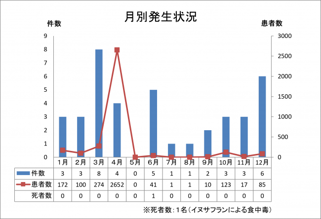 月別発生状況