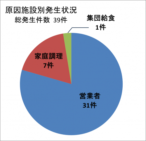 原因施設別発生状況
