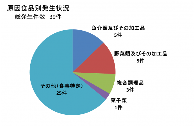 原因食品別発生状況