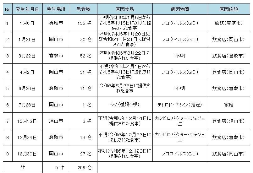 令和６年食中毒発生状況