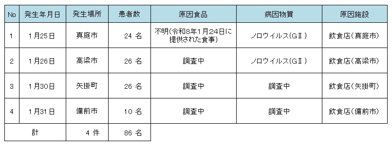 令和８年食中毒発生状況