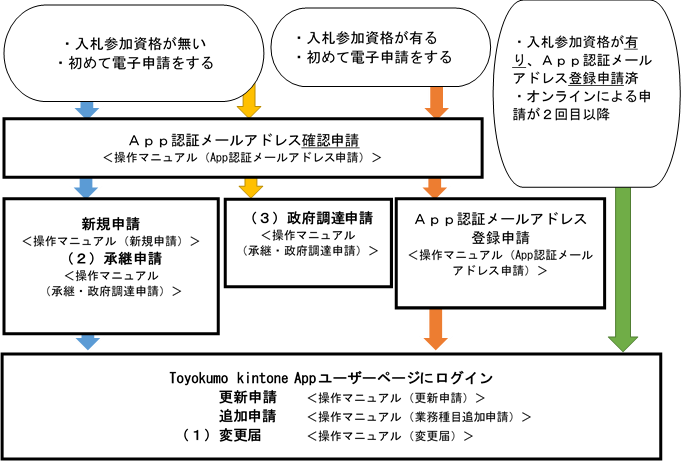 変更届フロー図
