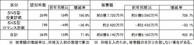 SNS型投資・ロマンス詐欺 R8年2月末
