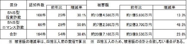 SNS型投資・ロマンス詐欺 R7年中