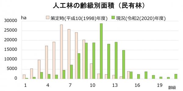 人工林の齢級別面積（民有林）