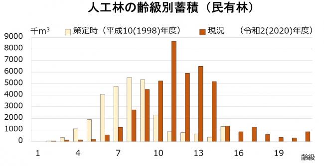 人工林の齢級別蓄積（民有林）