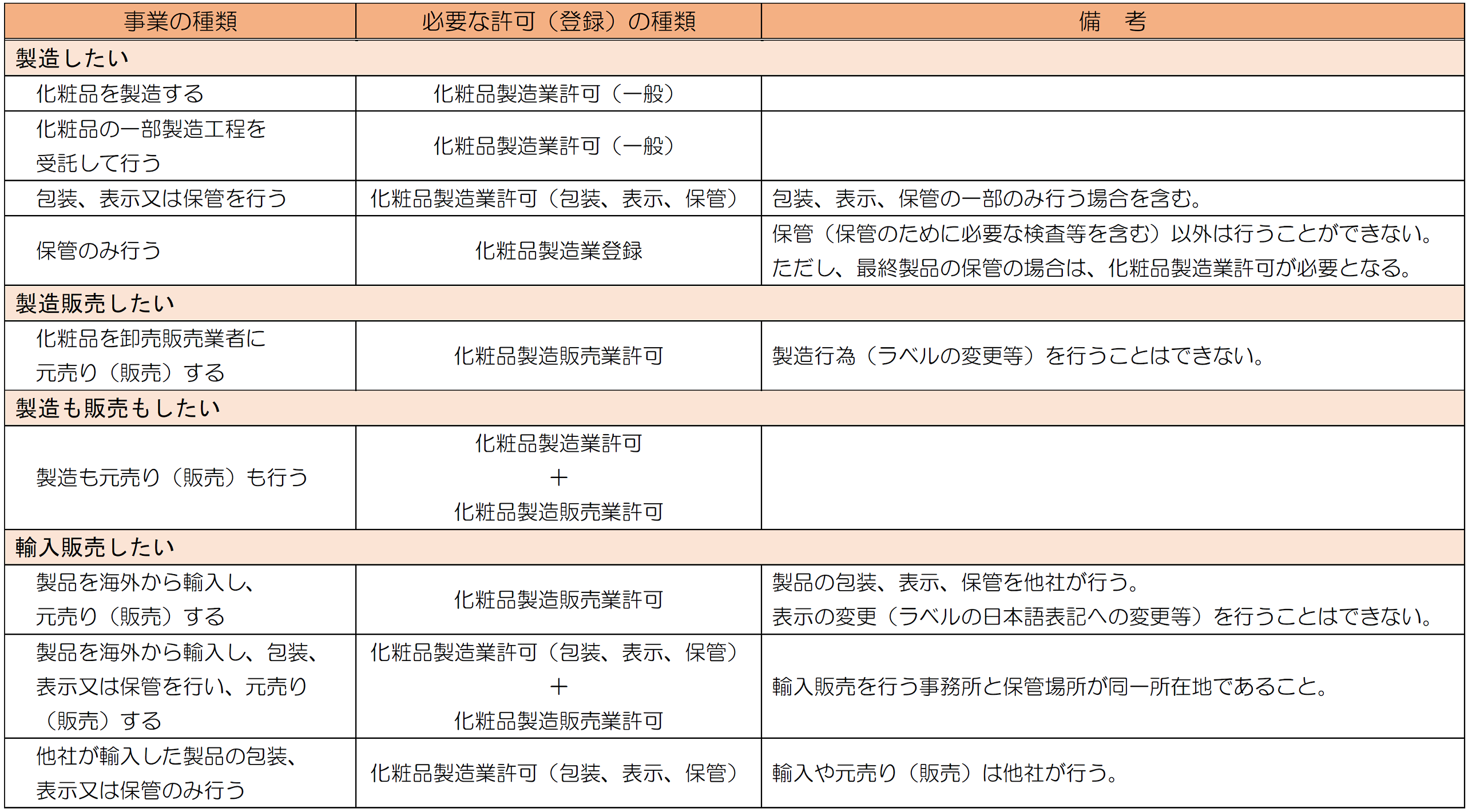 製造業と製造販売業