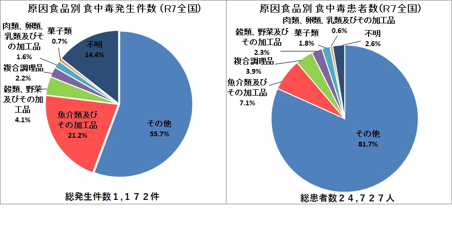 令和７年原因食品別の食中毒発生件数及び患者数（全国）