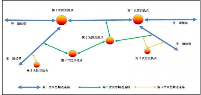 緊急輸送道路ネットワーク計画（模式図）