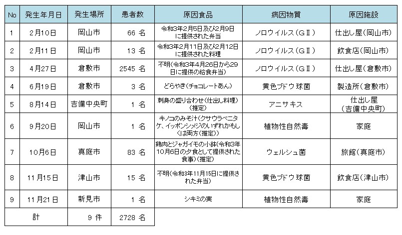 令和３年食中毒発生状況