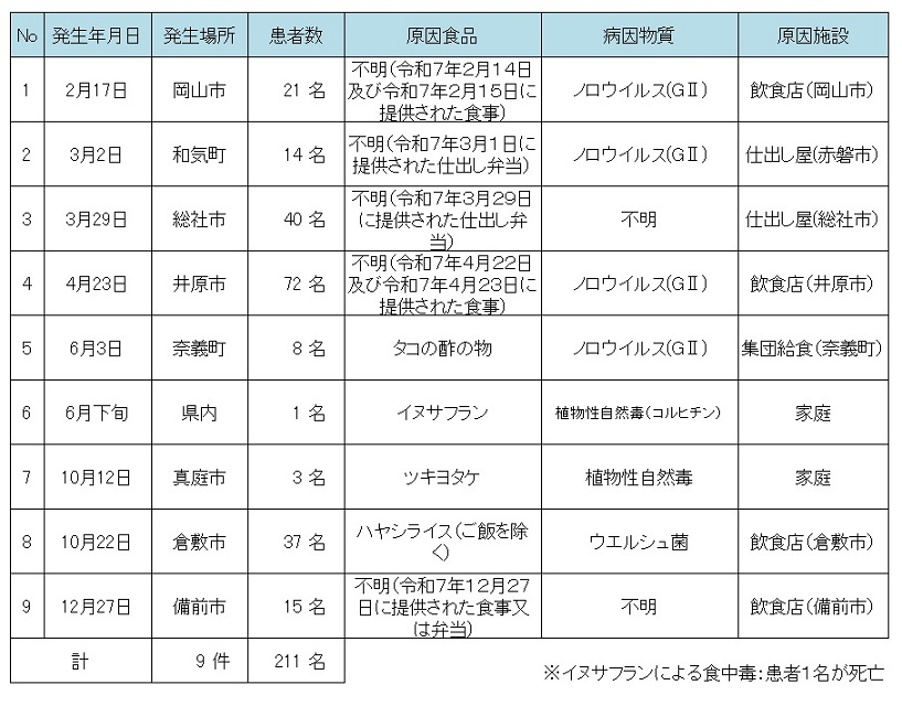 令和７年食中毒発生状況