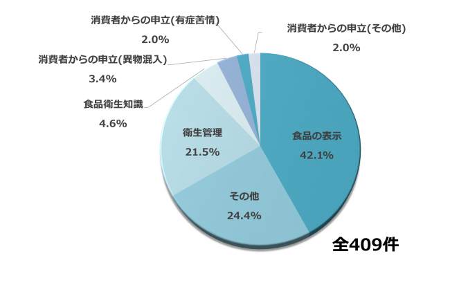 営業者からの相談内容