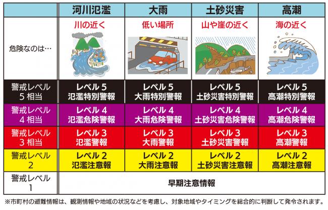 警戒レベルの表