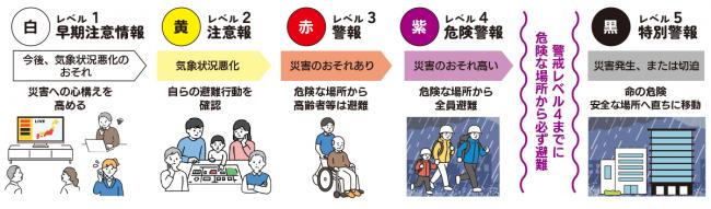 避難行動