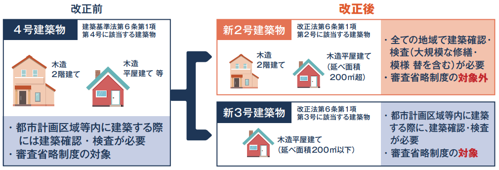 四号建築物の縮小