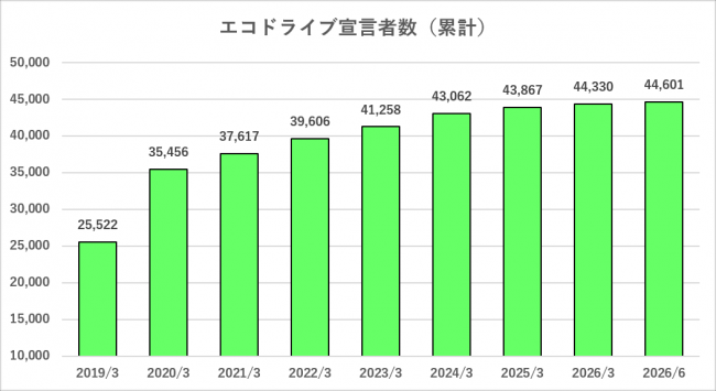 宣言者実績