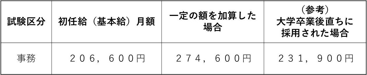 給料月額の表