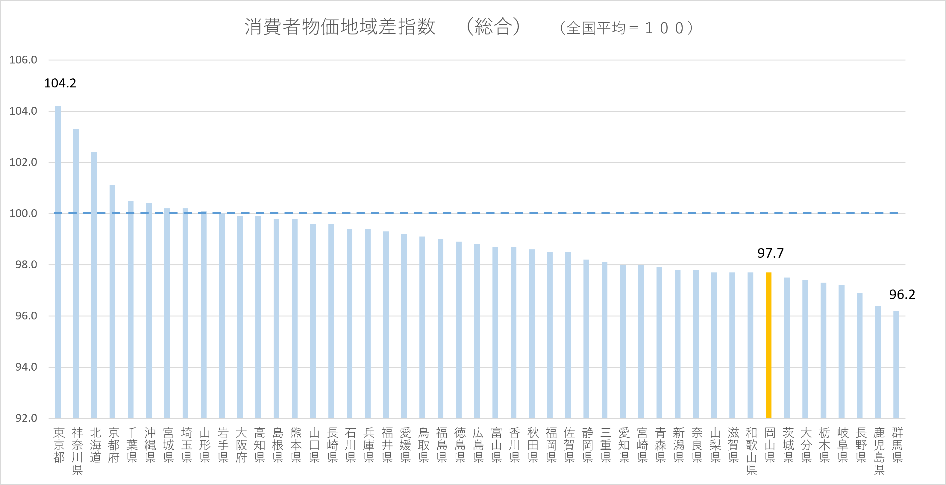 図(1)都道府県別令和７年分消費者物価地域差指数（総合）