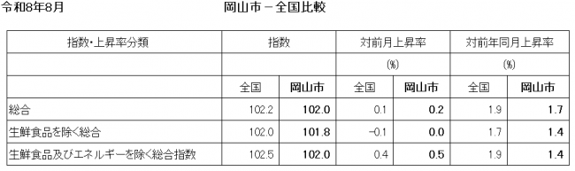 全国ー岡山比較