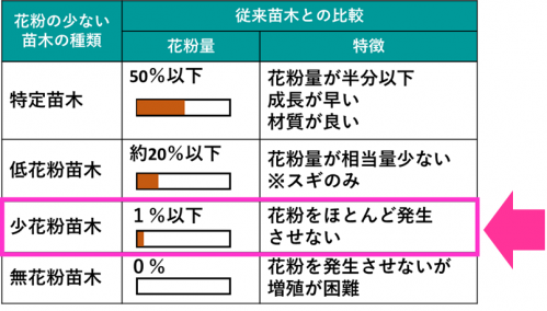苗木の種類