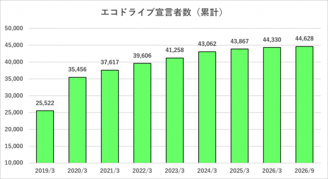 宣言者実績