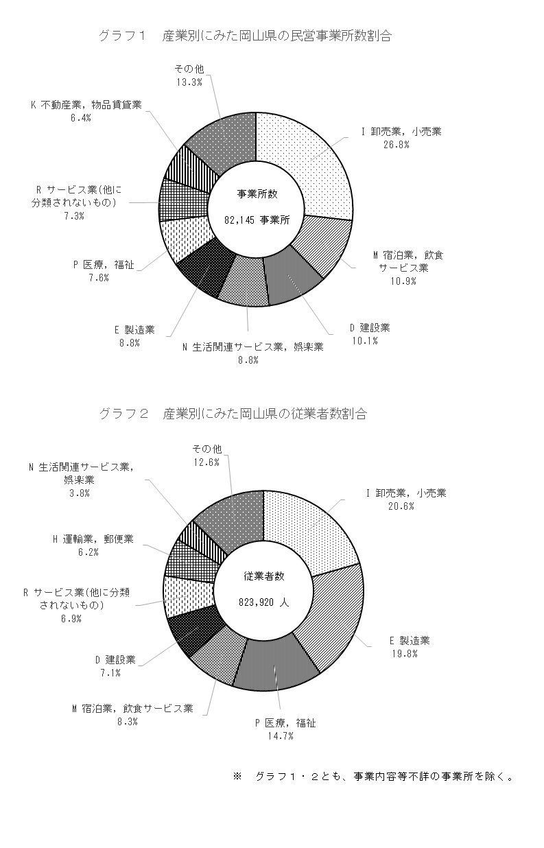 産業別に見た岡山県の事業所数割合・従業者数割合