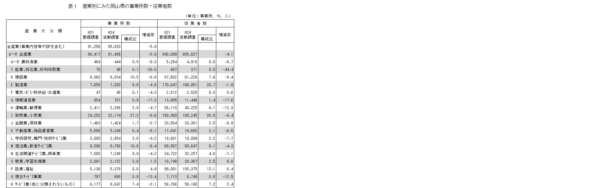 表１　産業別にみた岡山県の事業所数・従業者数