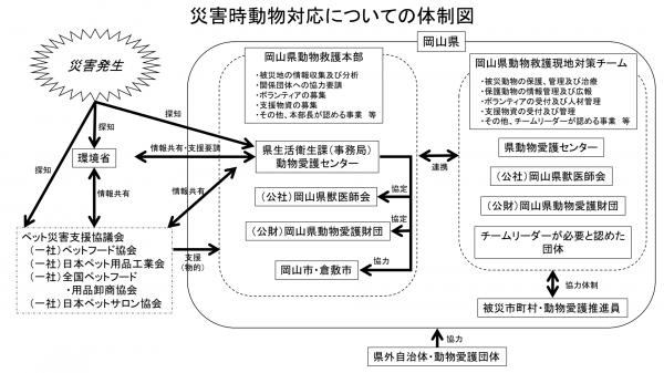 岡山県災害時動物救護対応についての体制図