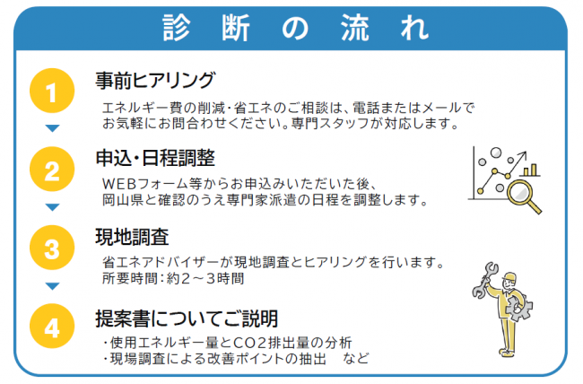 診断の流れ