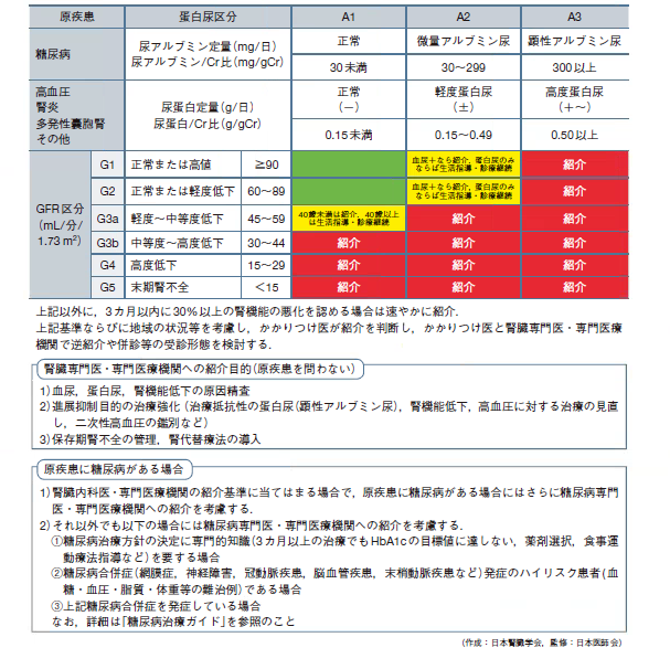 表１　かかりつけ医から腎臓専門医・専門医療機関への紹介基準