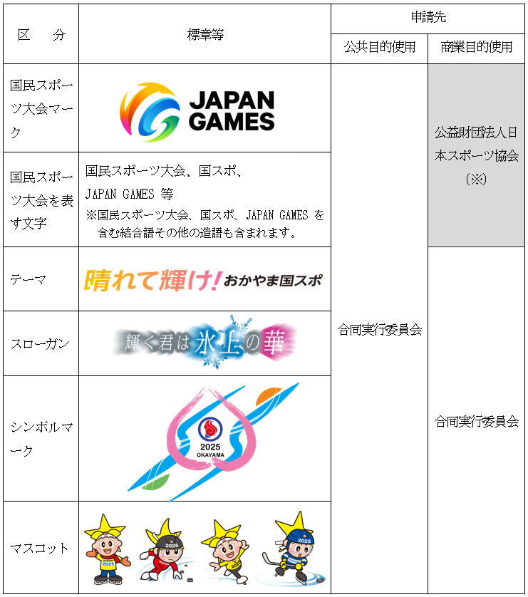 使用できる標章等と申請先