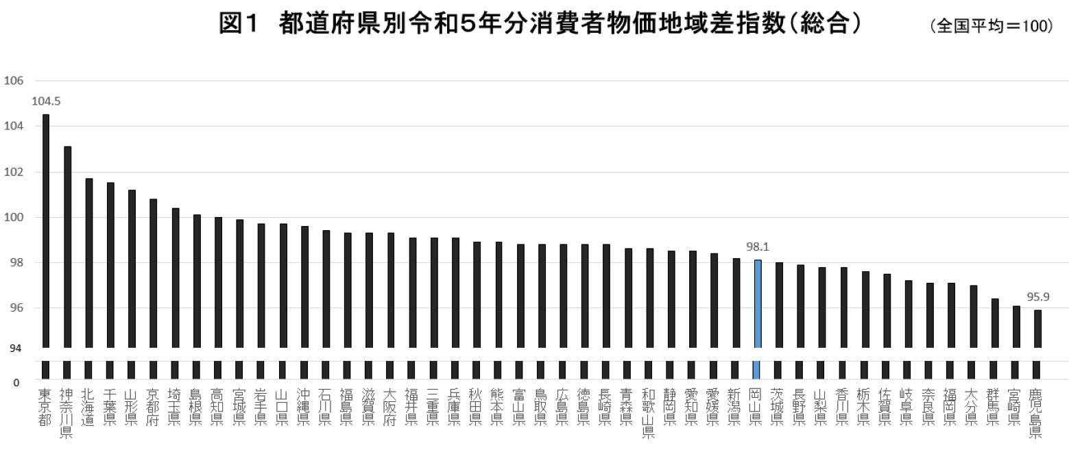 都道府県別令和５年分消費者物価地域差指数（総合）